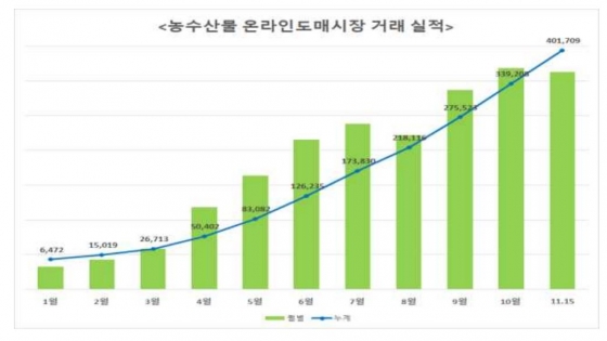 농식품부 제공