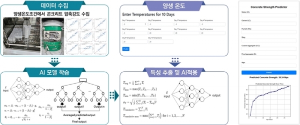 건설기술연구원이 개발한 AI 기반 콘크리트 품질 예측 시스템 [건설연 제공]