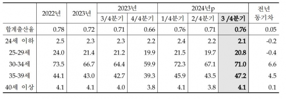 모(母)의 연령별 출산율 및 합계출산율