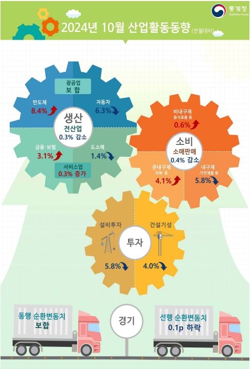 산업활동동향