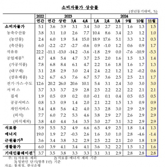 소비자물가