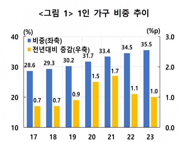 1인가구 비중