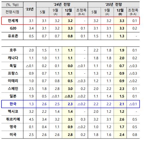 경제협력개발기구 경제전망