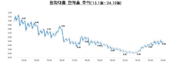 금융감독원