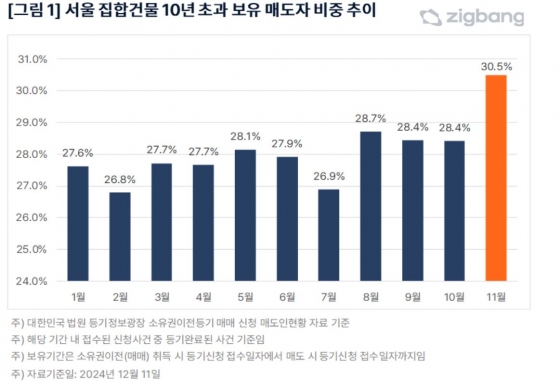 직방