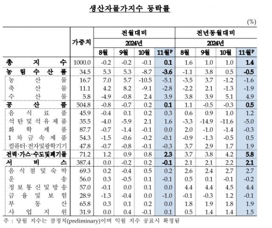 한국은행