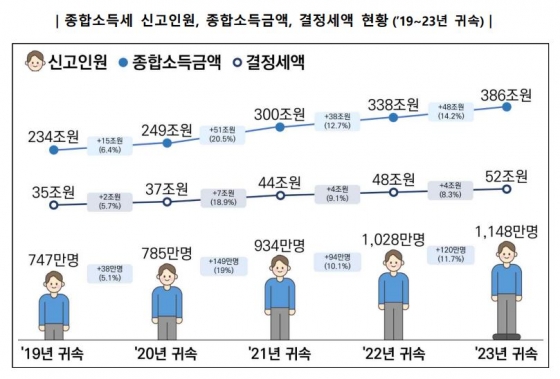 국세청