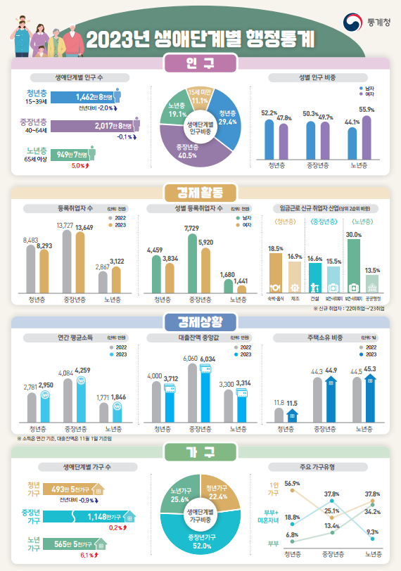 생애단계별