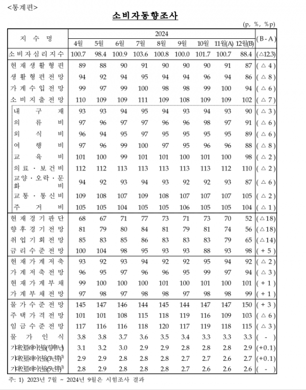 소비자동향조사