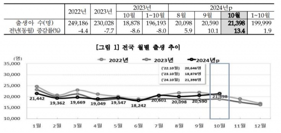 출생아수