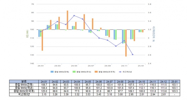 종합 BMSI 추이