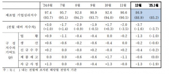 제조업 기업심리지수 추이