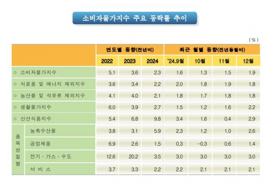 소비자물가