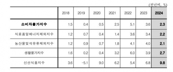 2024년 소비자물가  추이