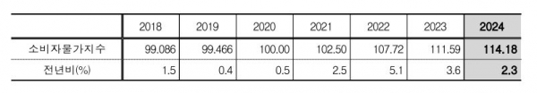 12월 소비자물가지수 동향