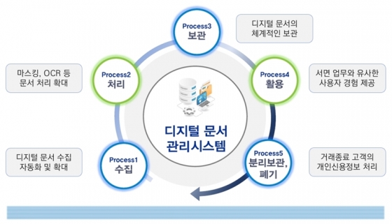 신보의 디지털 문서 관리 프로세스 [신용보증기금 제공]