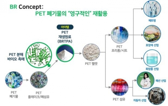 바이오 촉매를 활용한 생물학적 재활용 [과학기술정보통신부 제공]