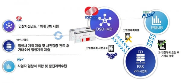 DSO-MD 운영 개념도 [한국전력 제공]