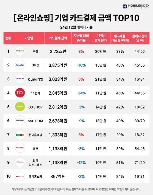 [아이지에이웍스 모바일인덱스 제공. 재판매 및 DB 금지]