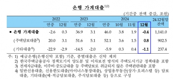 은행 가계대출