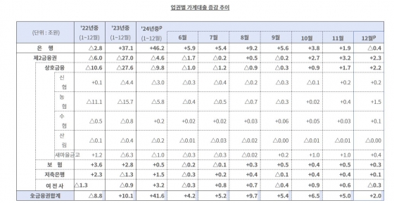 가계대출