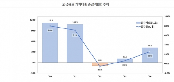 금융감독원