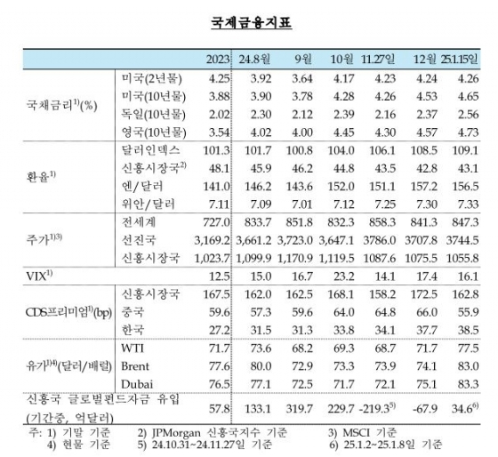 국제금융지표