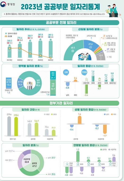 공공부문 일자리