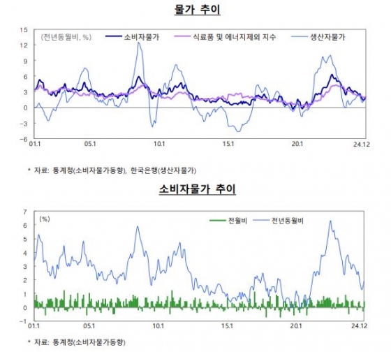 소비자물가추이