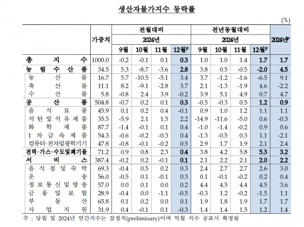 생산자물가지수