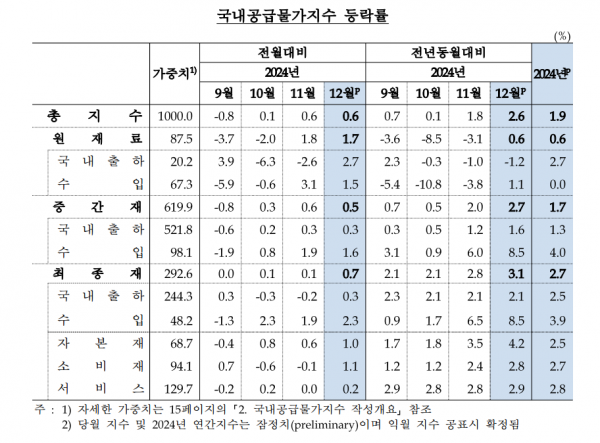 국내공급물가지수