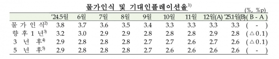 기대인플레이션