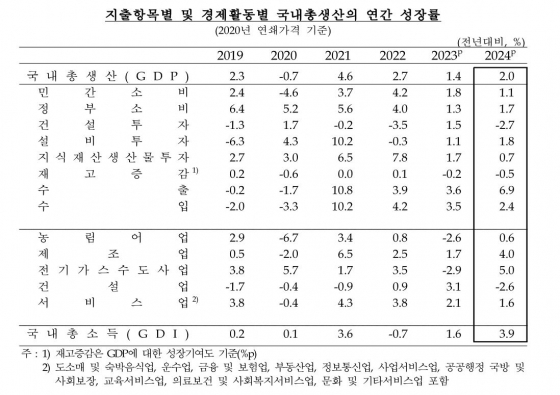 한국은행