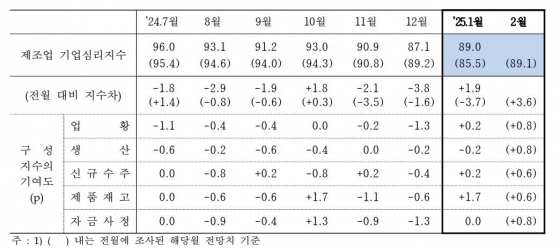 제조업