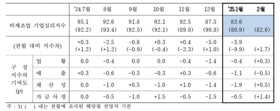 비제조업