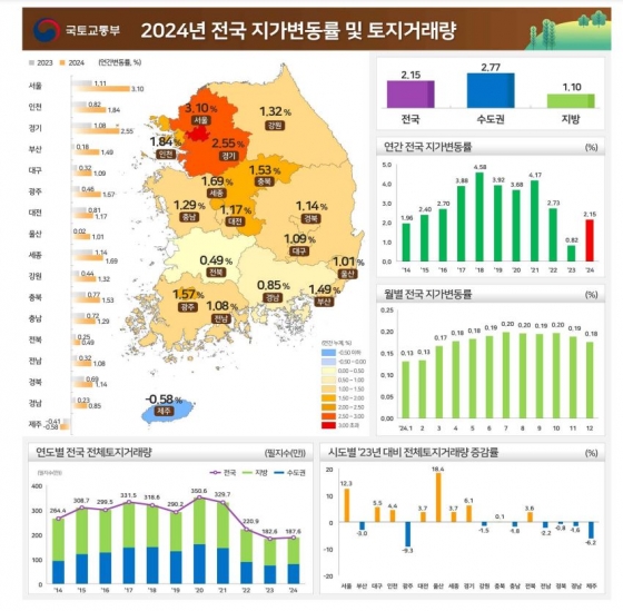 국토교통부