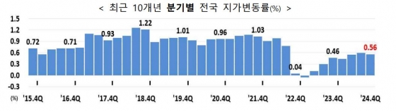 전국 지가