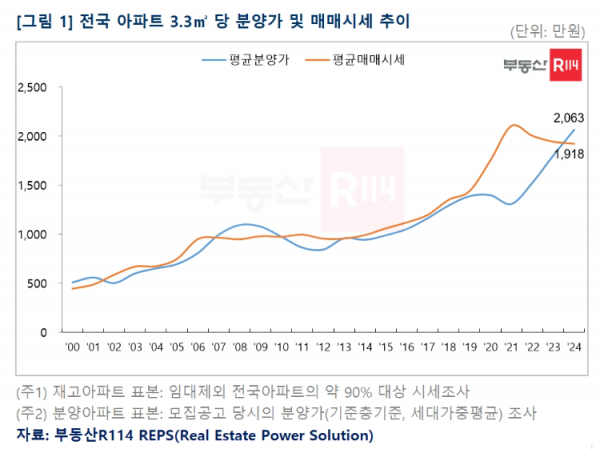 부동산R114