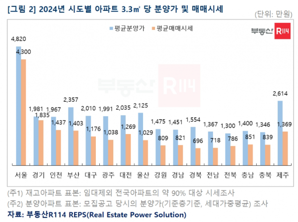 [부동산R114 제공]