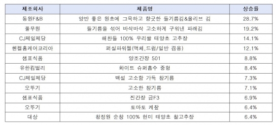 한국소비자단체협의회 물가감시센터