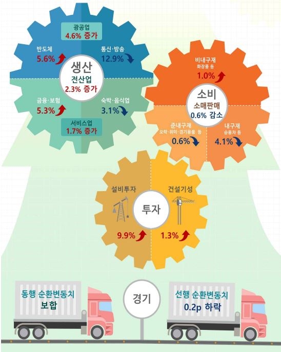 경기동향