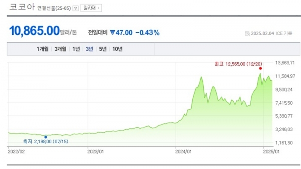 최근 5년간 코코아 선물 시세 추이 [롯데웰푸드 제공]