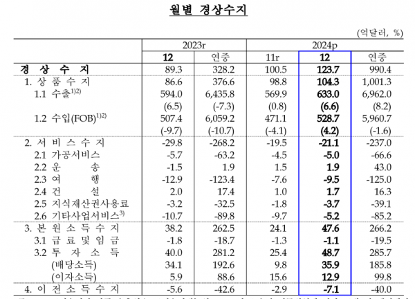 경상수지