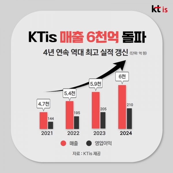 KTis 매출 6천억 돌파 [KTis 제공]