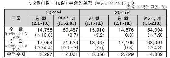 수출입실적