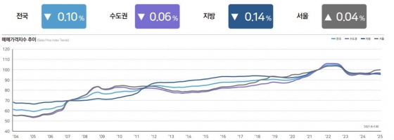 주택가격동향