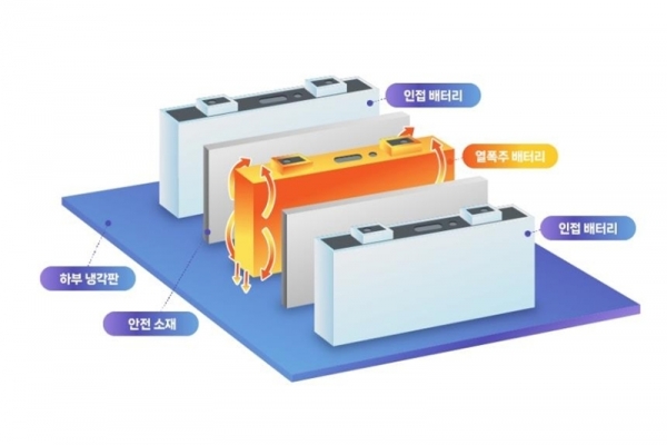 열 전파 방지 설계가 적용된 배터리 셀 [삼성SDI 제공]