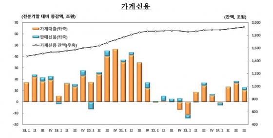 가계신용