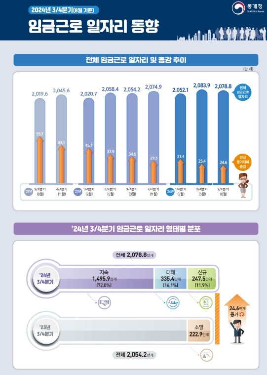 임금근로 일자리 동향