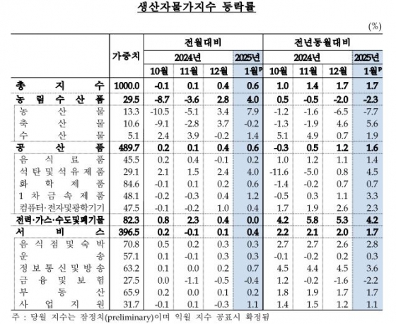 한국은행